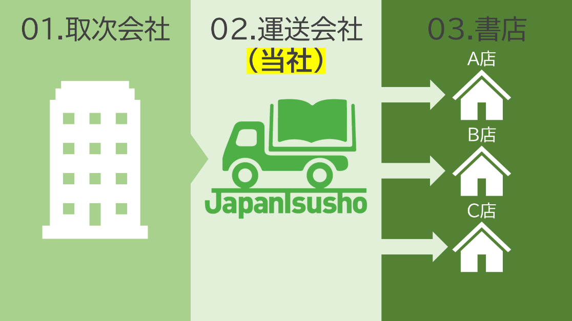 アグリ事業